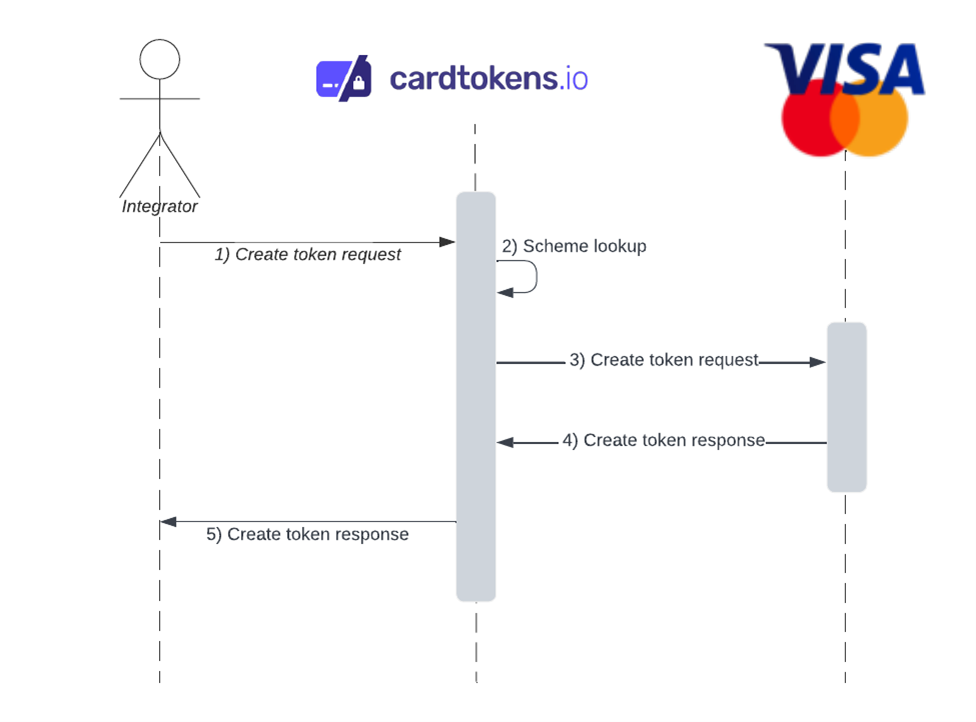 Create token flow