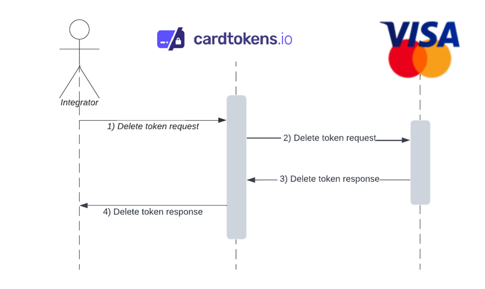 Delete token  flow