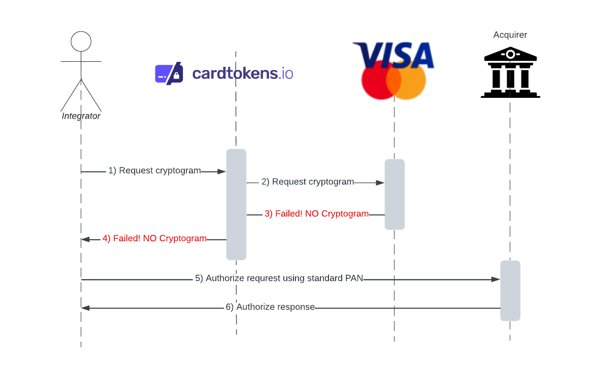 Fallback requesting cryptogram flow