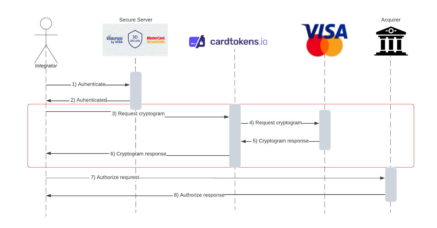 Get cryptogram flow