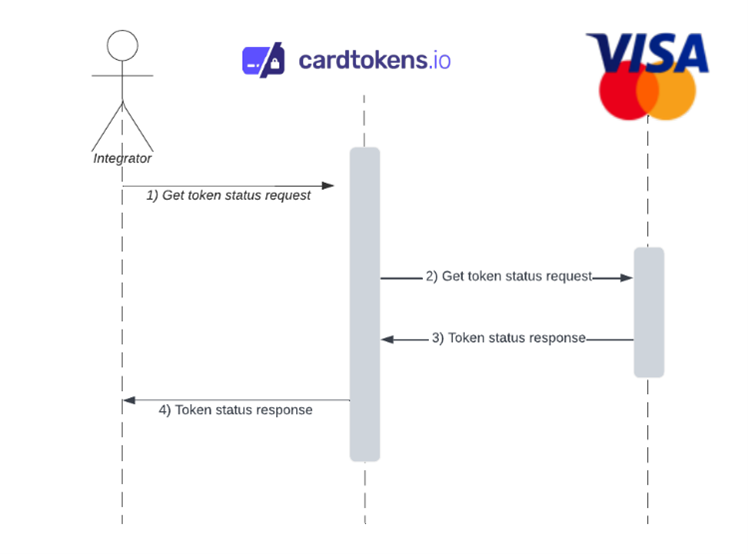 Get token status flow