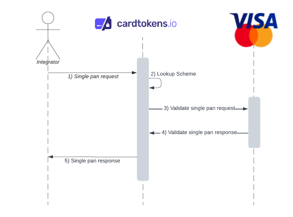 Real-time Validate PAN