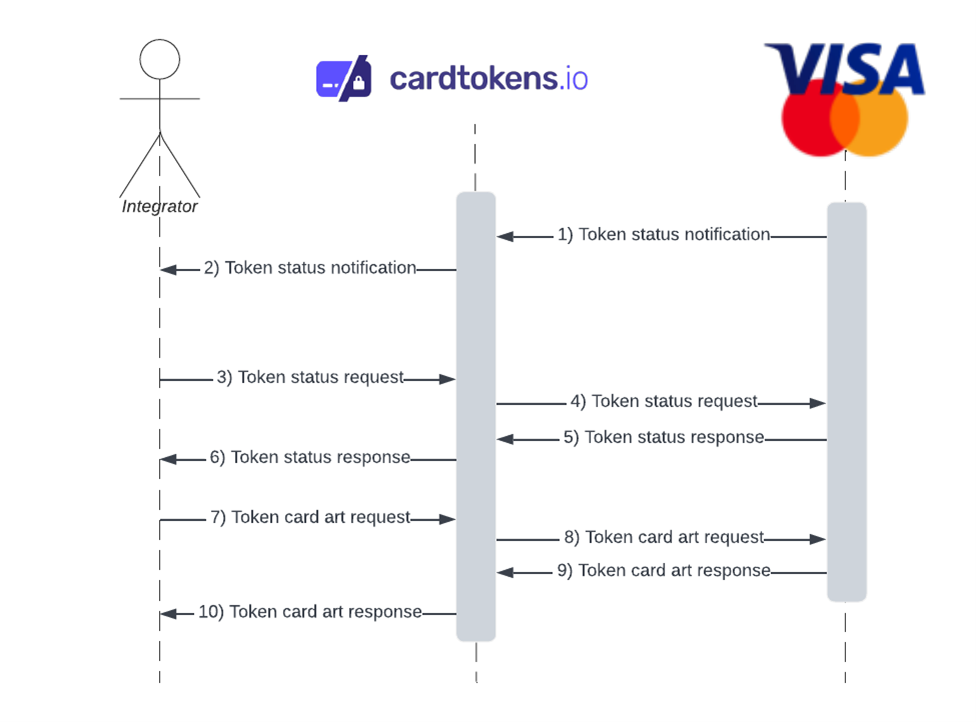 Token status update flow